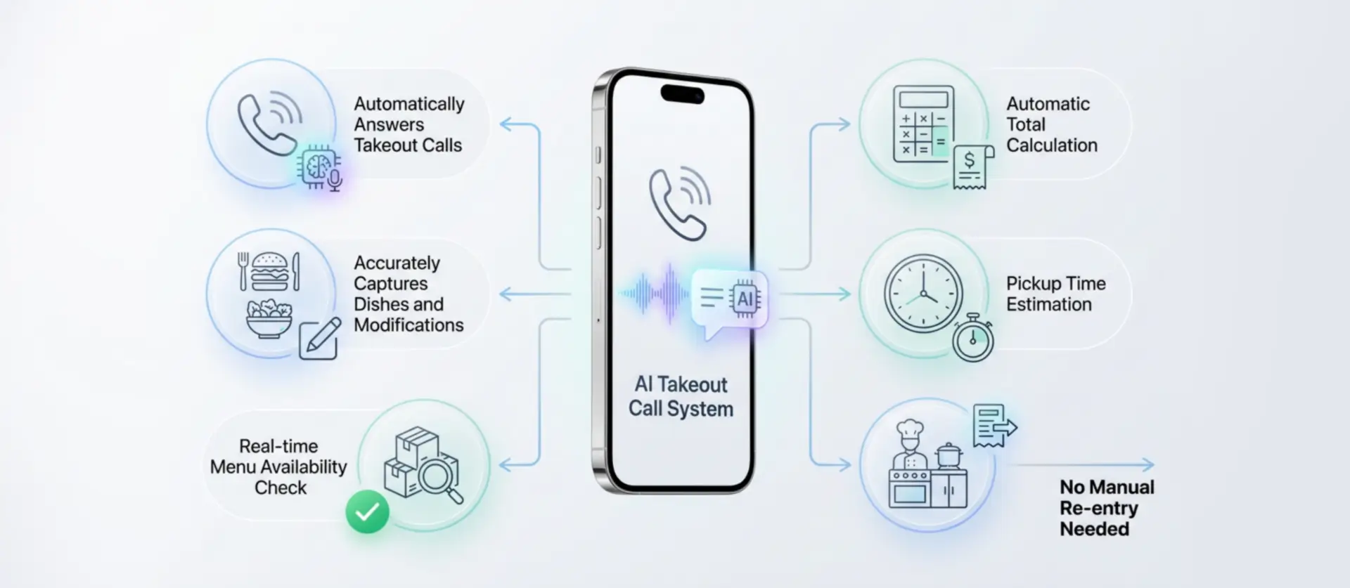 Takeout Call System